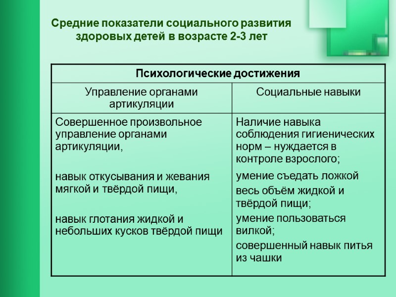 Средние показатели социального развития здоровых детей в возрасте 2-3 лет